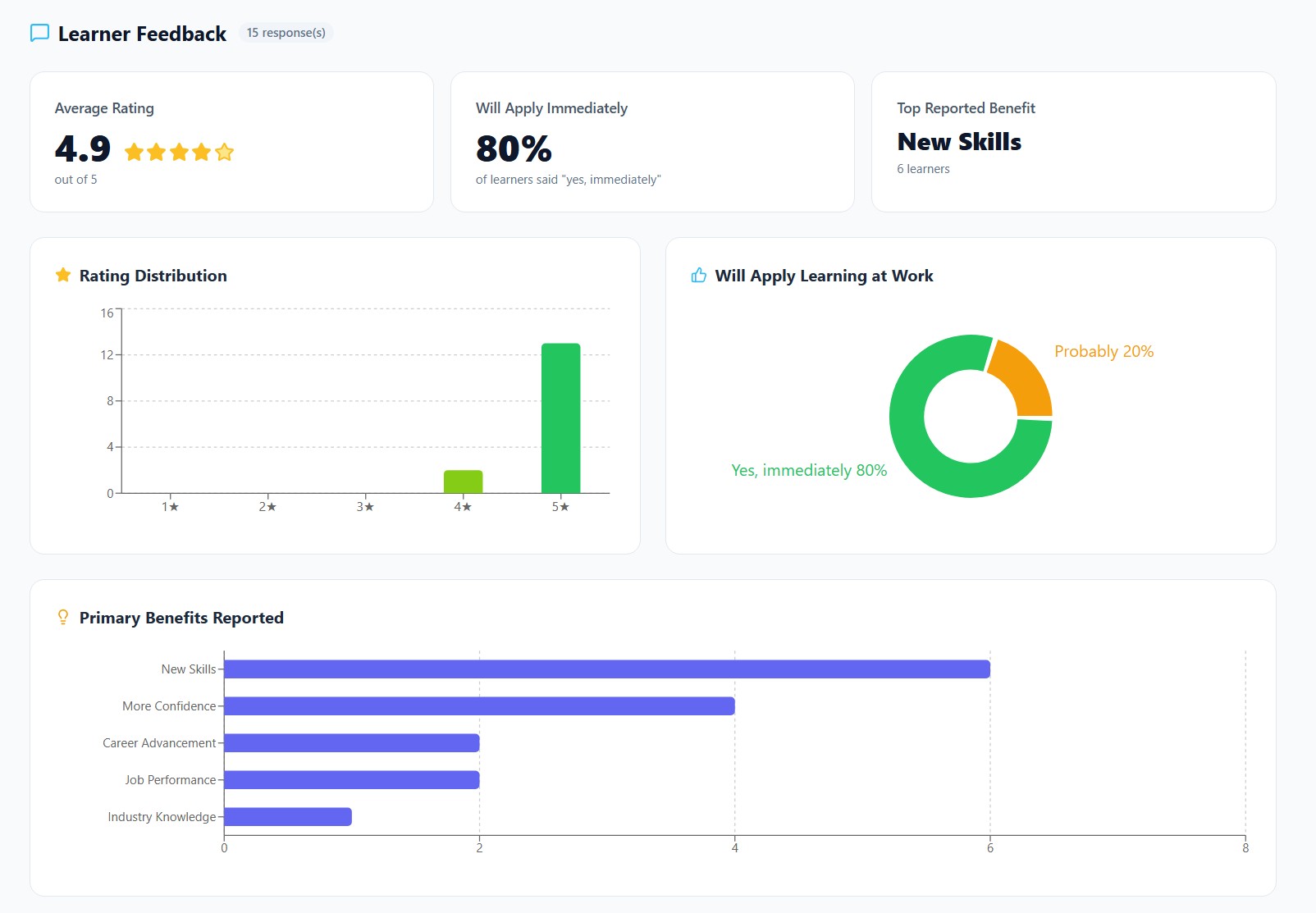 Learner progress statistics